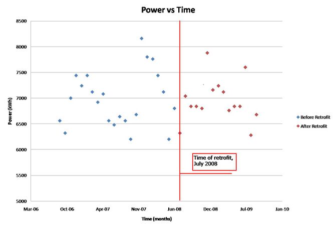 Figure 4: Graph of energy used per month before and after the retrofit