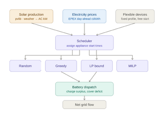 A flow chart describing the code's funcionality in phase 1 (single household optimiation).
