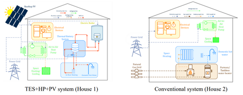 Field Study of Thermal Energy Storage Integration with Air-source Heat Pump and Solar Photovoltaics in Canadian Climate