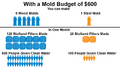 Wood Mold vs Steel Mold Project Cost Comparison