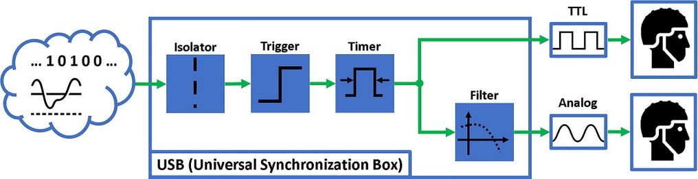 ESB: una caja de sincronización de EEG de bajo costo