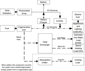 Hybrid photovoltaic-trigeneration systems