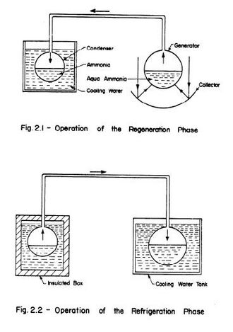 The Design and Development of a Solar Powered Refrigerator