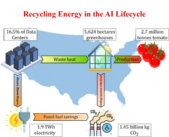 The Potential of Data Center Waste Heat Recovery for Greenhouse Food Production in the U.S.: Ramifications for Sustainable AI