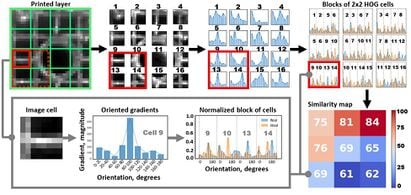 Towards Smart Monitored AM: Open Source in-Situ Layer-wise 3D Printing Image Anomaly Detection Using Histograms of Oriented Gradients and a Physics-Based Rendering Engine