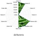 Micronutrient Availability in Alternative Foods During Agricultural Catastrophes