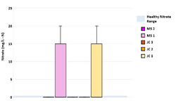 Figure 17: Box and whisker plot for nitrate measured at all five sites at Jacoby Creek and Martin Slough (n=12). The healthy range for nitrate for salmonids is < 0.45 mg/L - N (Kidd 2011).