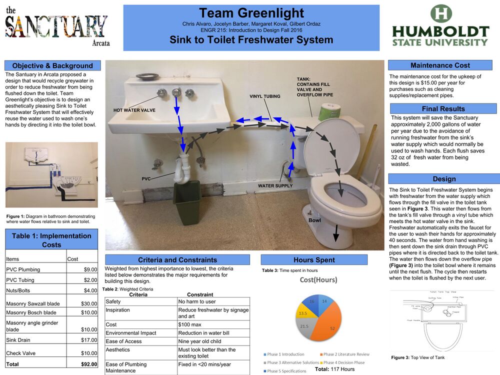 Sanctuary sink to toilet greywater system
