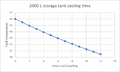 Temperature drop using a similar heat exchanger and a larger tank.)