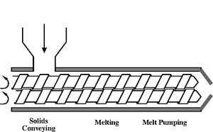 330px-Twin_Screw_Extrusion.gif