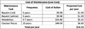Itemized list of Materials for Low-Cost Maintenance