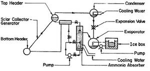 300px-Fig._2.9_Solar_Ice_Maker_Built_at_the_University_of_Florida_by_FARBER_%281970%29.jpg