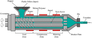 330px-Twin-screw_extruder_Fast_2.png