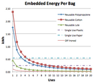 Arcata bags 2012: Partnered with Humboldt Scrap to analyze the embedded energy and carbon in various reusable and single use bags in Arcata