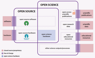 Supporting open hardware for open scienceSoutenir le matériel ouvert en vue d’une science ouverte, Apoyar el hardware abierto para la ciencia abierta