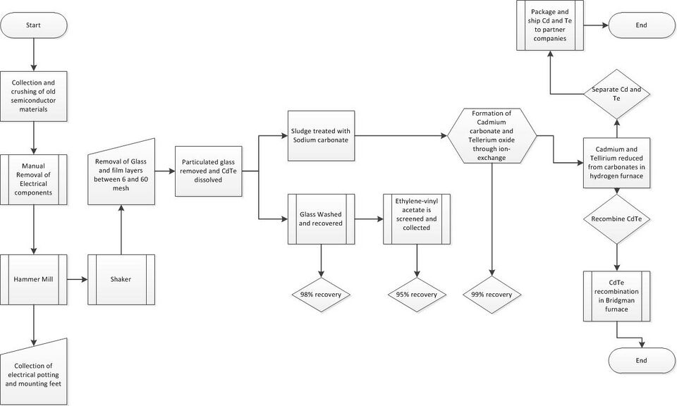 File:CdTe recycle flowchart.jpg
