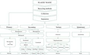 Strategies for recycling multi-material polymer blends for additive manufacturing