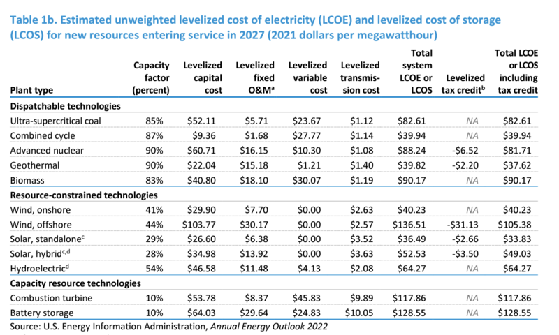 File:A full cost breakdown of estimated electricity sources for 2027 but with the dollar estimate for 2021.png