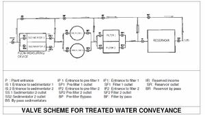 Valve scheme for treated water conveyance.jpg