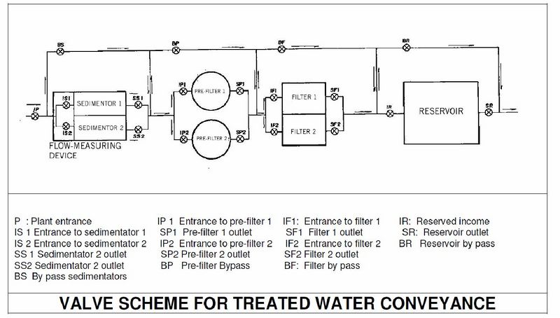 File:Valve scheme for treated water conveyance.jpg