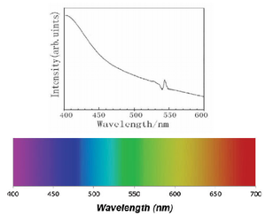 Spectrogram of CdSe quantum dots.png