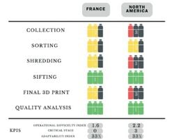 Evaluation of the Potential of Large-Scale 3D Printing to Promote a Circular Economy of PET Plastic Bottles: Comparison Between European and North American