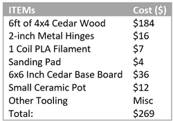Material Costs