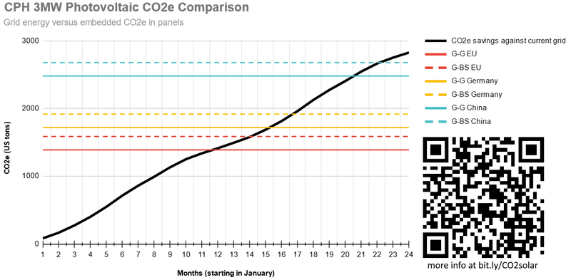 File:CPH 3MW photovoltaic CO2e comparison.png