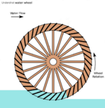Undershot water wheel schematic.png