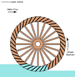 Undershot water wheel schematic.png