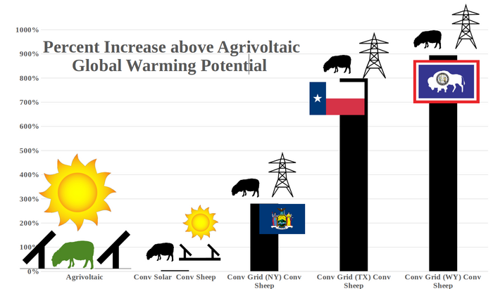 Results of agrivoltaic sheep LCA