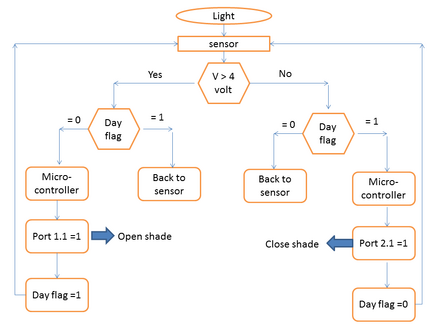 experimental analysis