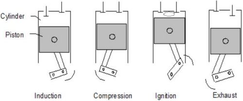 Figure 2: The four stroke Diesel