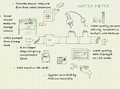 Water meter Meter to test multiple parameters of collected rainwater