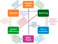 Agrivoltaics as a systems innovation: multi-dimensional benefits from global studies across climate, agriculture, energy, and ecosystems