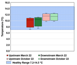 Figure 3-8: Temperature (℃). March 22 data was collected from March 9 to April 5 2022. October 22 data was collected from October 12 to November 2 2022. The sample size for each box is 12. The top whisker in each box delineates the maximum value for that site and time frame, and the bottom whisker delineates the minimum value. The horizontal line across the box delineated the median value. Healthy temperature range for adult Chinook Salmon is 7.2-14.5 ℃ (Bell 1986).