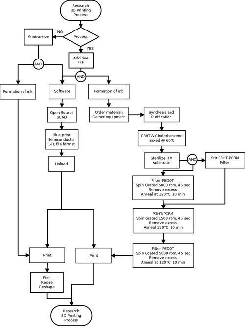File:3D Printing Process FINAL.png