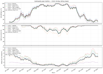 A ghraphic showing the community year metrics: the self-consumption, self-sufficiency and mean net cost per day for different households in a community, and their average.