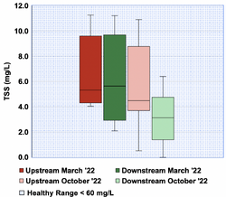 Figure 3-9: Total Suspended Solids (mg/L). October 22 data was collected from October 12 to November 2 2022. The sample size for each box is 12. The top whisker in each box delineates the maximum value for that site and time frame, and the bottom whisker delineates the minimum value. The horizontal line across the box delineated the median value. Healthy range of TSS for Atlantic Salmon is below 60 mg/L (Ye et al. 2005).