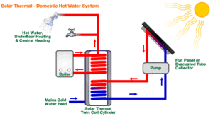 Solar-thermal water heating.gif