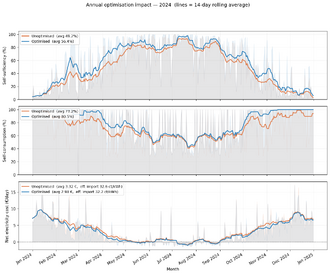 A plot showing the self-sufficiency, self-consumption and net electricity cost per day across one year.