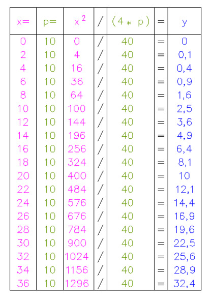 File:Parabolic shape calculation table.PNG