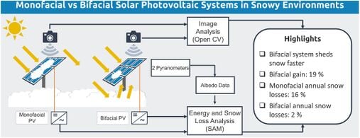Monofacial vs bifacial solar photovoltaic systems in snowy environments