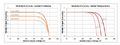 Fig 1: VI curve under different irradiation and temperature