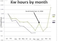 Figure 7. Observable differences in energy usage after retrofit (design by David Wittmers)