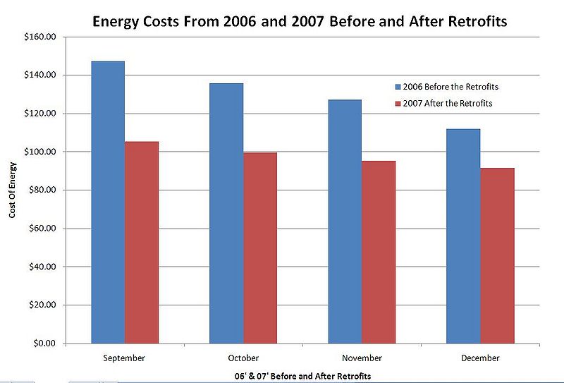 File:Energy Costs From 2006 & 2007 Before and After the Retrofits.jpeg