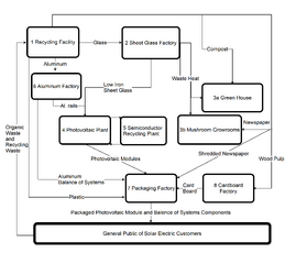 Industrial symbiosis in photovoltaic manufacturing