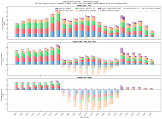 A figure showing the transformer load (kW) of the community for three seasons.