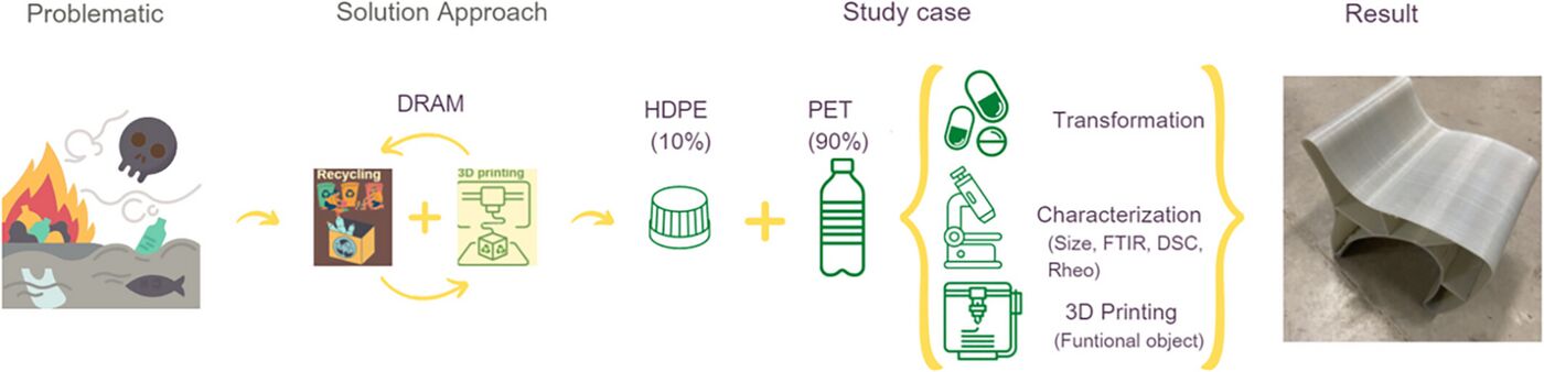 Multi-Material Recycling: HDPE and PET Mixtures