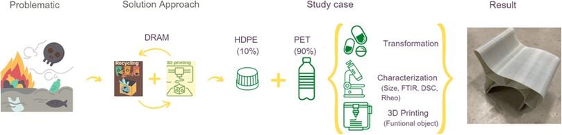 Multi-material distributed recycling via material extrusion: recycled high density polyethylene and poly (ethylene terephthalate) mixture